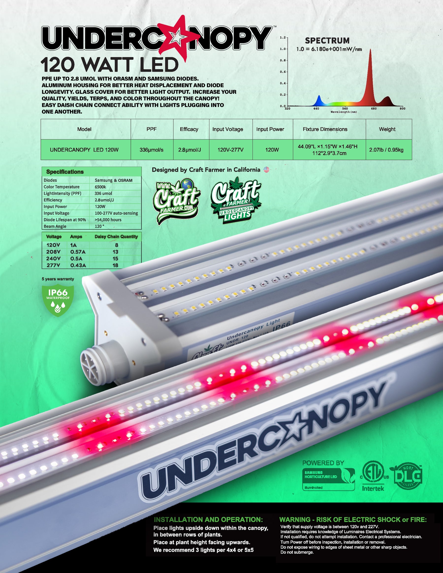 BRAND NEW V3 - Craft Farmer "GAME CHANGING" Undercanopy Light ( Sold individually )